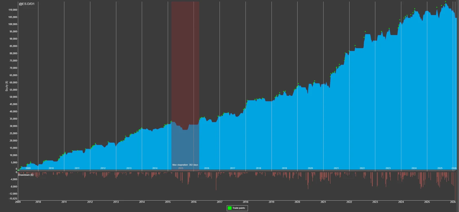 A backtested equity curve on the S&P 500 daily chart, rising from zero to about $110,000 across 2009 to 2026, with a red band marking a maximum stagnation of 392 days where the equity went sideways, and a drawdown panel beneath it.