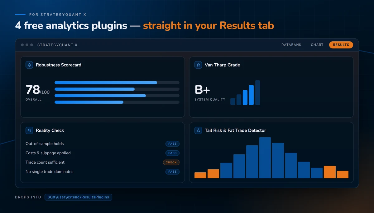 The four analytics plugins rendered inside a StrategyQuant X Results tab - Robustness Scorecard, Van Tharp Grade, Reality Check, and the Tail Risk & Fat Trade Detector.