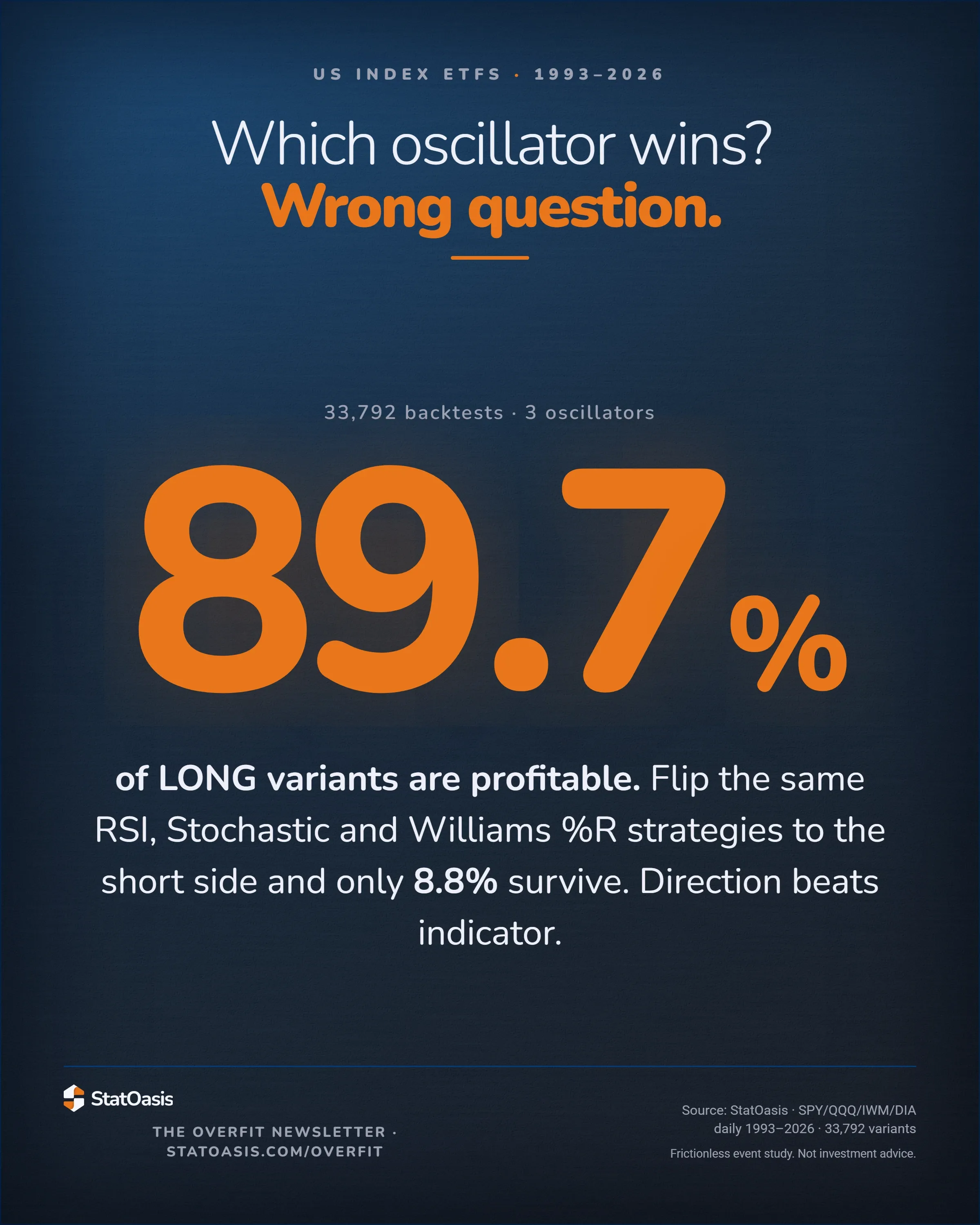 StatOasis card. Which oscillator wins? Wrong question. Across 33,792 backtests on three oscillators, 89.7 percent of long variants are profitable, set as the one large figure on the card, against only 8.8 percent of the same strategies run short. Direction beats indicator.