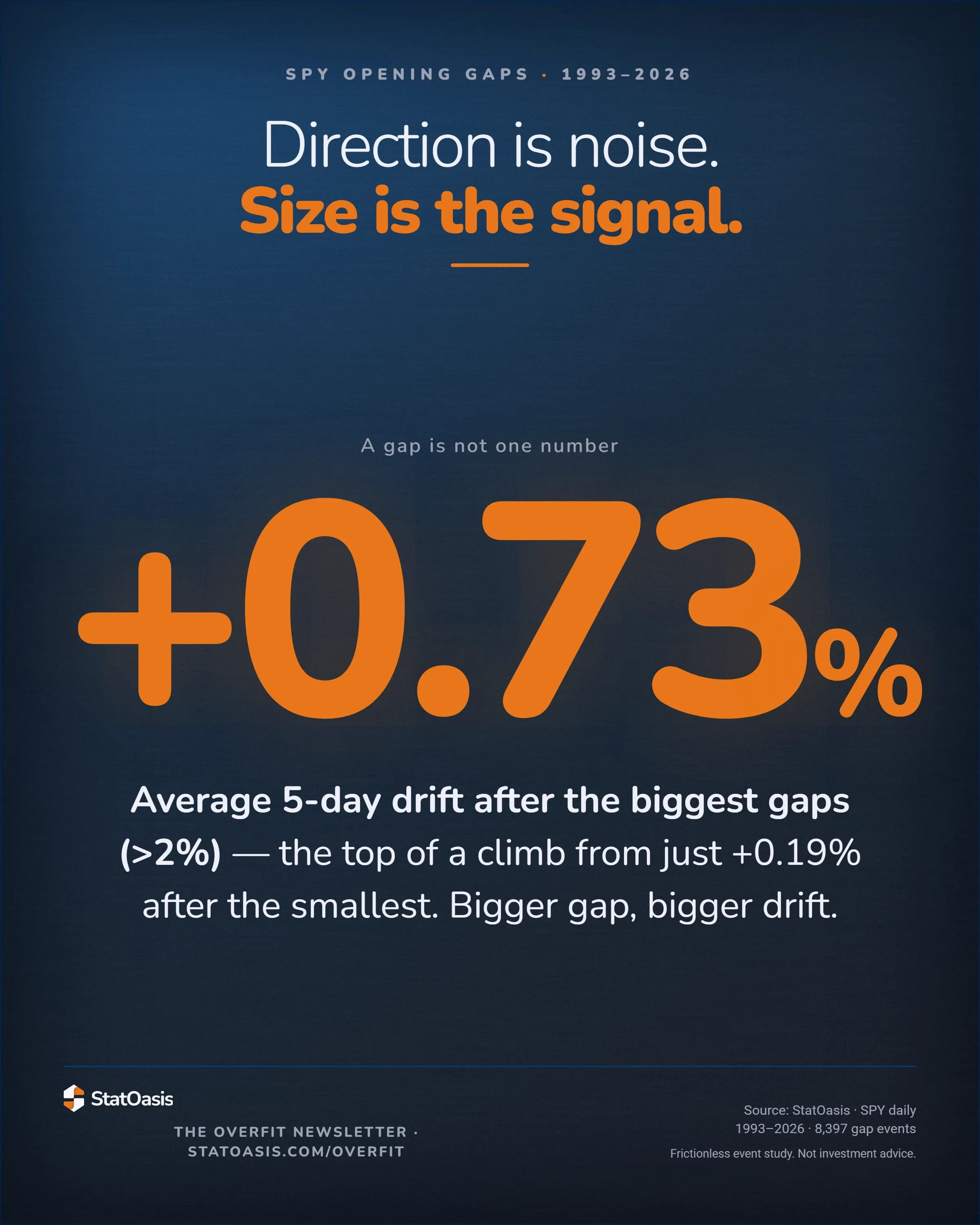 StatOasis card. Direction is noise, size is the signal. One figure fills the card as the standout: plus 0.73 percent, the average 5-day drift after the biggest SPY opening gaps above 2 percent, the top of a climb from just plus 0.19 percent after the smallest. Bigger gap, bigger drift.