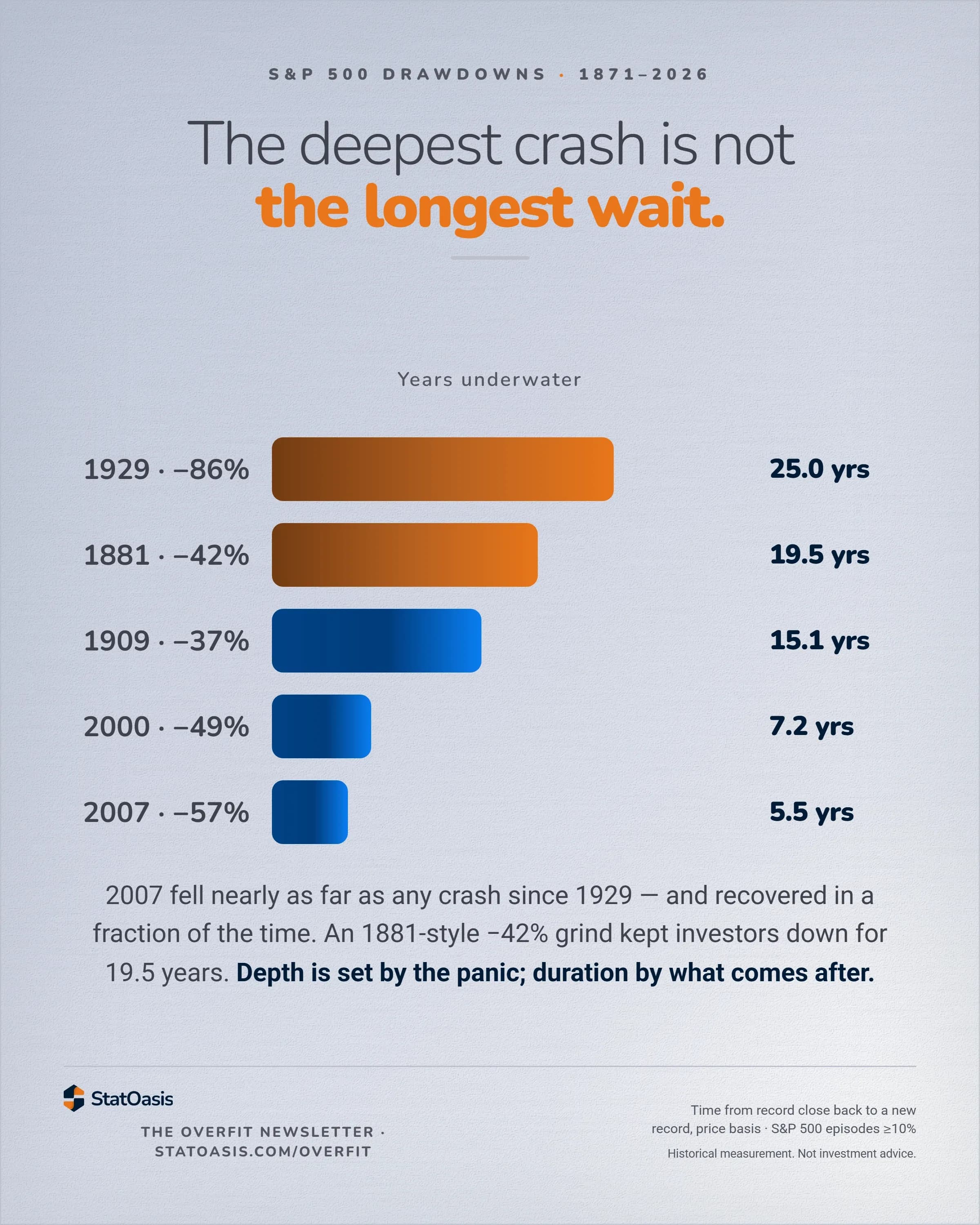 StatOasis card. Years underwater. The deepest crash is not the longest wait. One bar per crash, longest wait at the top: 1929 at -86%, 25.0 years; 1881 at -42%, 19.5 years; 1909 at -37%, 15.1 years; 2000 at -49%, 7.2 years; 2007 at -57%, 5.5 years. The two longest waits are picked out as the standouts, the three shorter ones set apart from them.