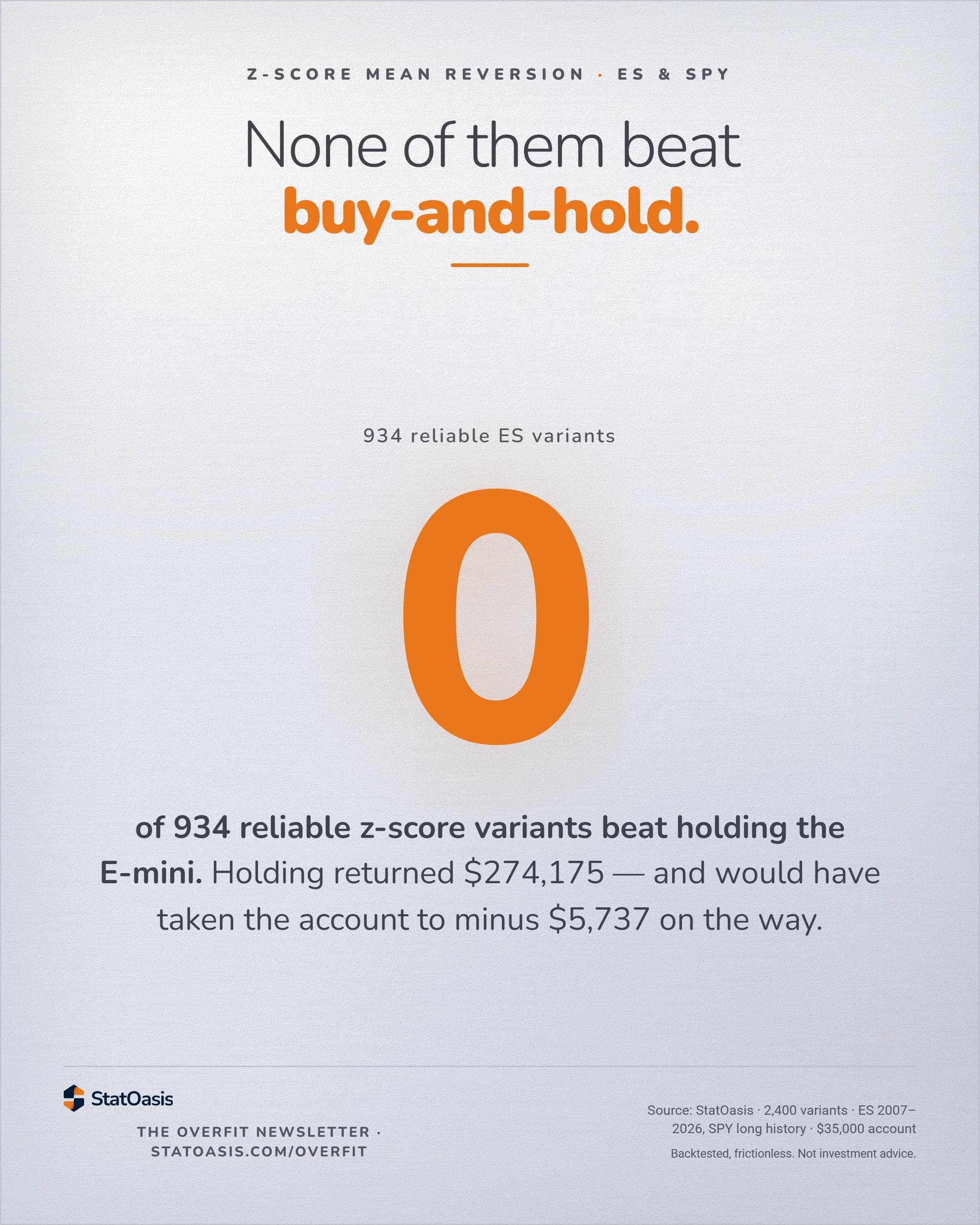 StatOasis card. None of them beat buy-and-hold. A single figure 0 fills the card as the standout, over the line 0 of 934 reliable z-score variants beat holding the E-mini. Holding returned 274,175 dollars and would have taken the account to minus 5,737 dollars on the way.