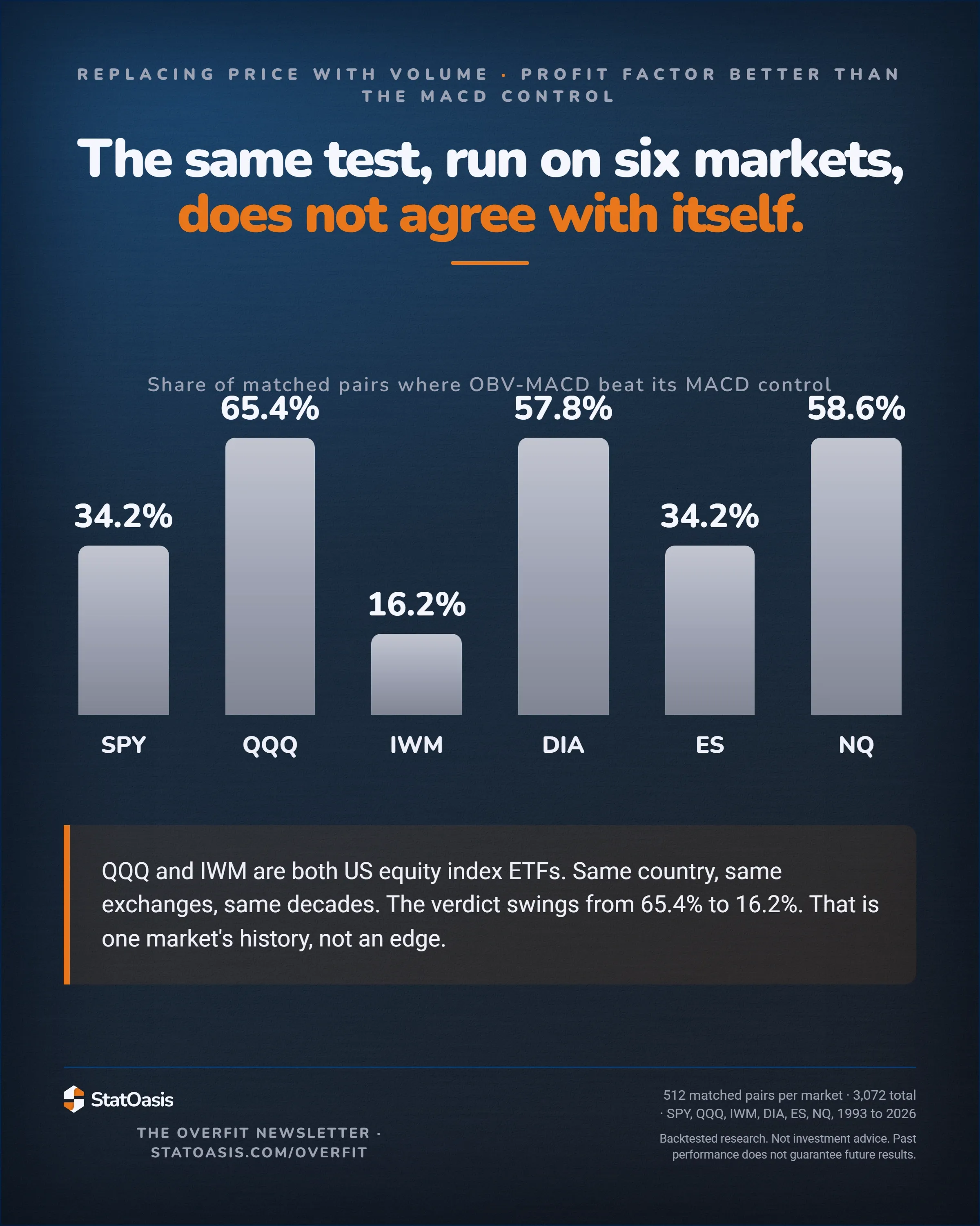Bar chart of six markets showing how often replacing price with volume beat its MACD control on profit factor, all bars one uniform colour since it is the same measure throughout. SPY 34.2 percent, QQQ 65.4 percent, IWM 16.2 percent, DIA 57.8 percent, ES 34.2 percent, NQ 58.6 percent.
