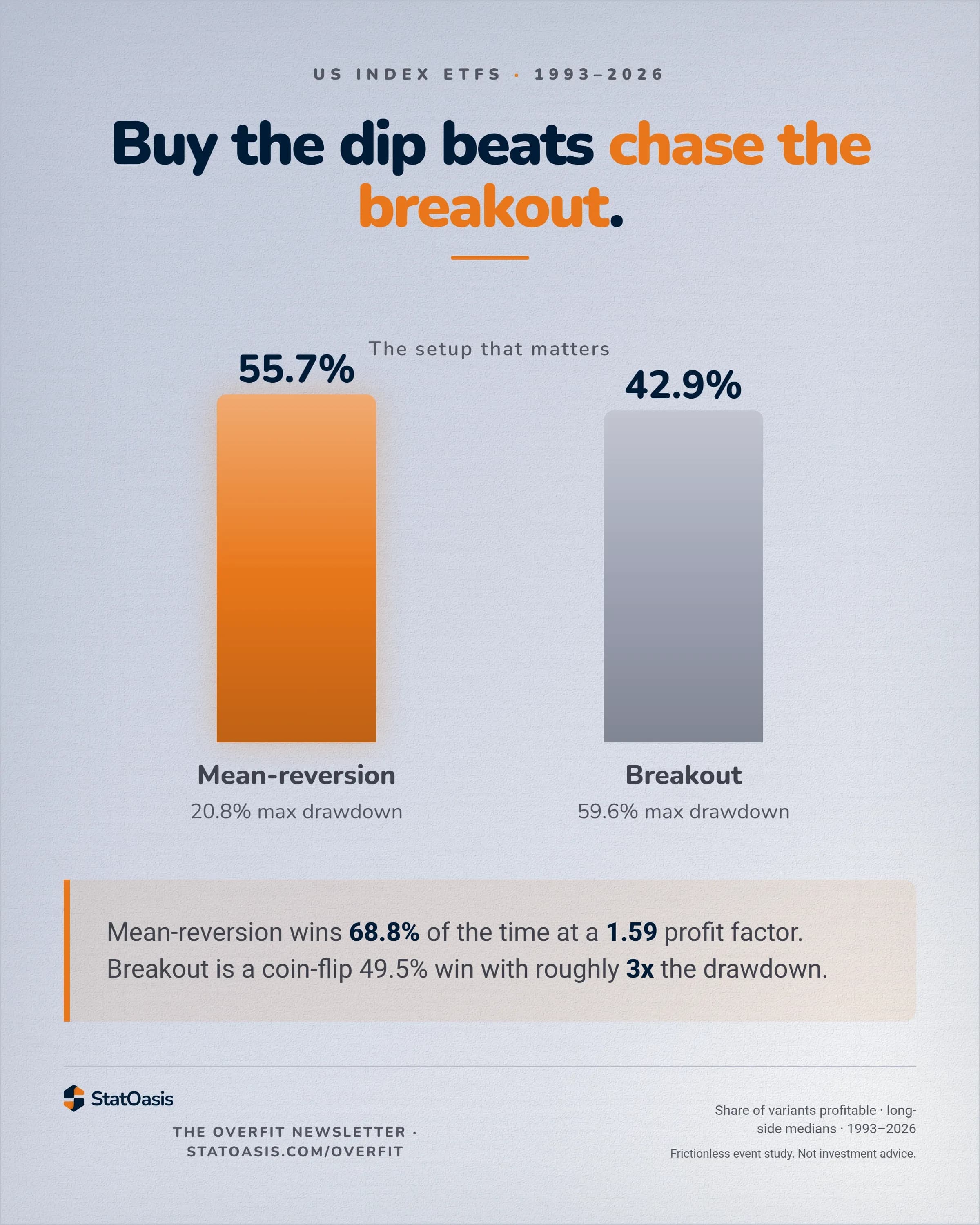 StatOasis card. The setup that matters. Buy the dip beats chase the breakout. Two bars compare mean-reversion, 55.7% of variants profitable at a 20.8% max drawdown, against breakout, 42.9% at 59.6%. Mean-reversion wins 68.8%.