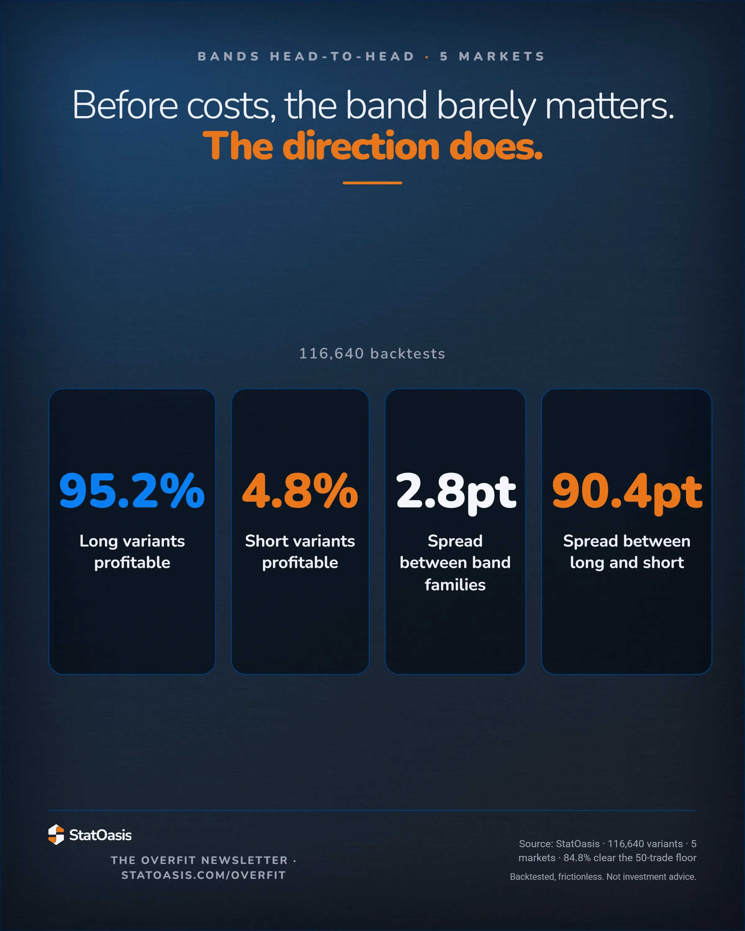 StatOasis card. 116,640 backtests. Before costs, the band barely matters. The direction does. 95.2% Long variants profitable; 4.8% Short variants profitable; 2.8pt Spread between band families; 90.4pt Spread between long and short.