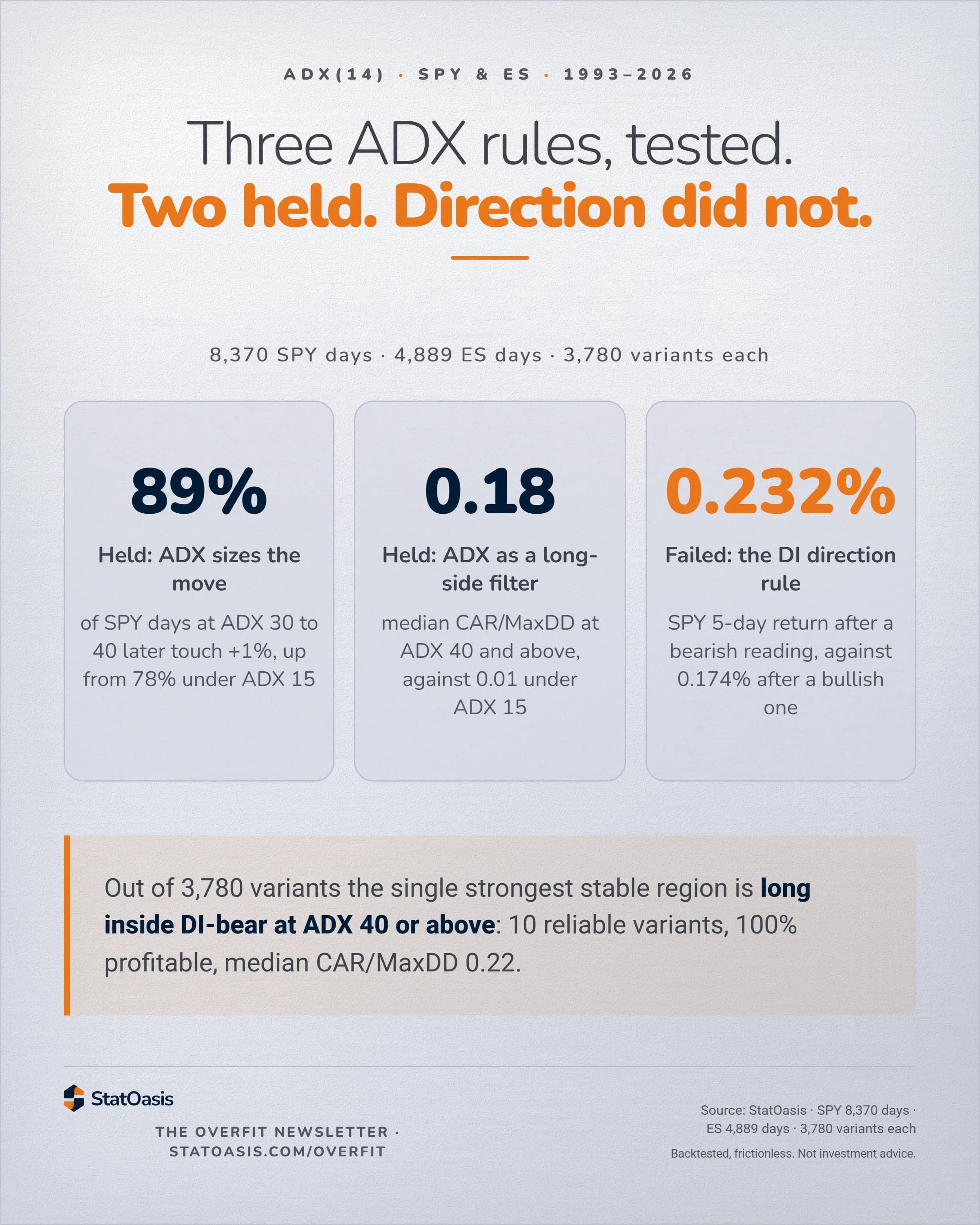 Card headlined 'Three ADX rules, tested. Two held. Direction did not.', subtitled 8,370 SPY days, 4,889 ES days, 3,780 variants each. Three tiles: 89% of SPY days at ADX 30 to 40 later touch plus 1%, up from 78% under ADX 15, the rule that ADX sizes the move, held; a median CAR/MaxDD of 0.18 at ADX 40 and above against 0.01 under ADX 15, the rule that ADX works as a long-side filter, held; and a SPY 5-day return of 0.232% after a bearish reading against 0.174% after a bullish one, the DI direction rule, failed, singled out as the finding the card turns on. Callout: out of 3,780 variants the single strongest stable region is long inside the bearish DI state at ADX 40 or above, 10 reliable variants, 100% profitable, median CAR/MaxDD 0.22.