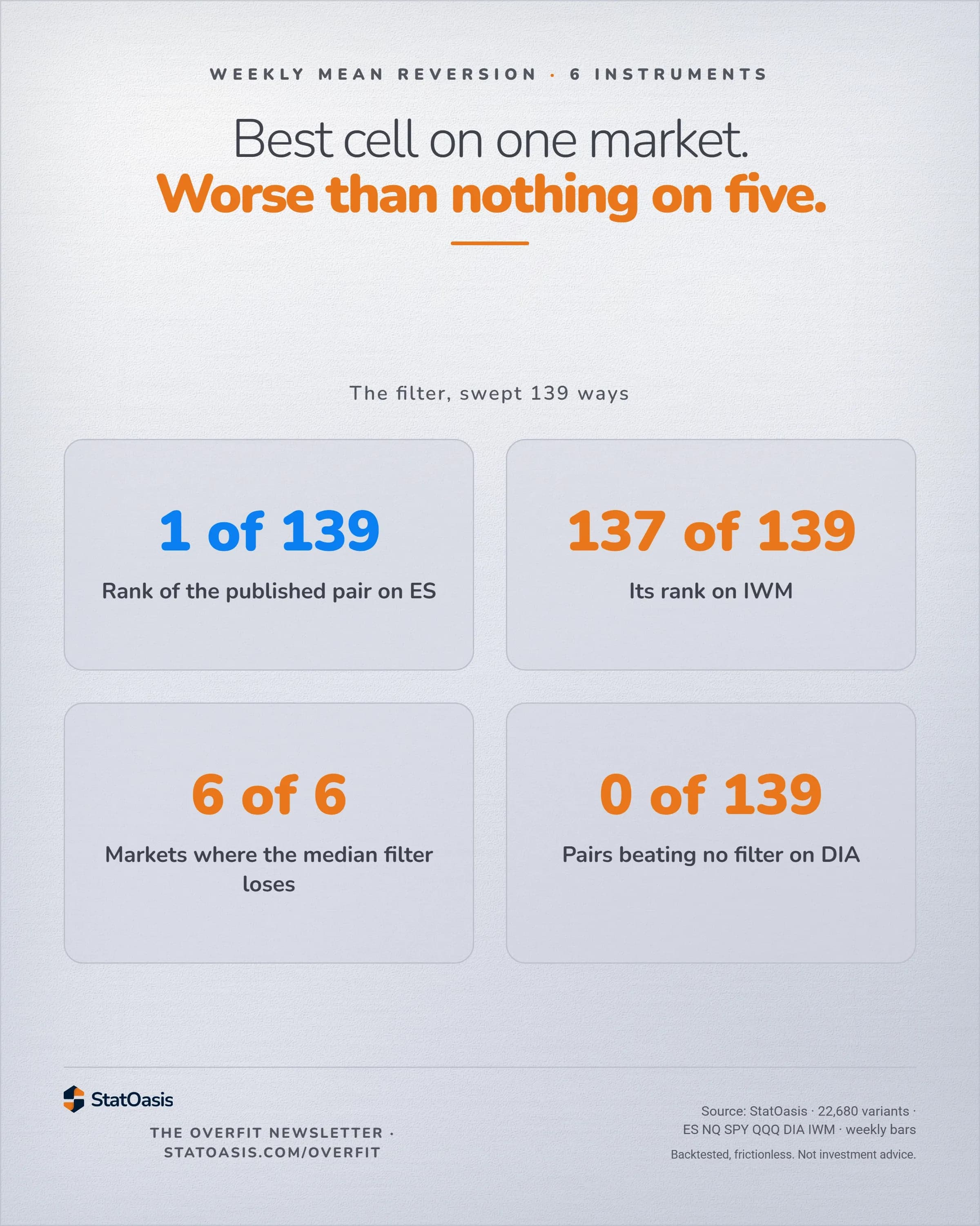 StatOasis card. The filter, swept 139 ways. Best cell on one market. Worse than nothing on five. 1 of 139 Rank of the published pair on ES; 137 of 139 Its rank on IWM; 6 of 6 Markets where the median filter loses; 0 of 139 Pairs beating no filter on DIA.