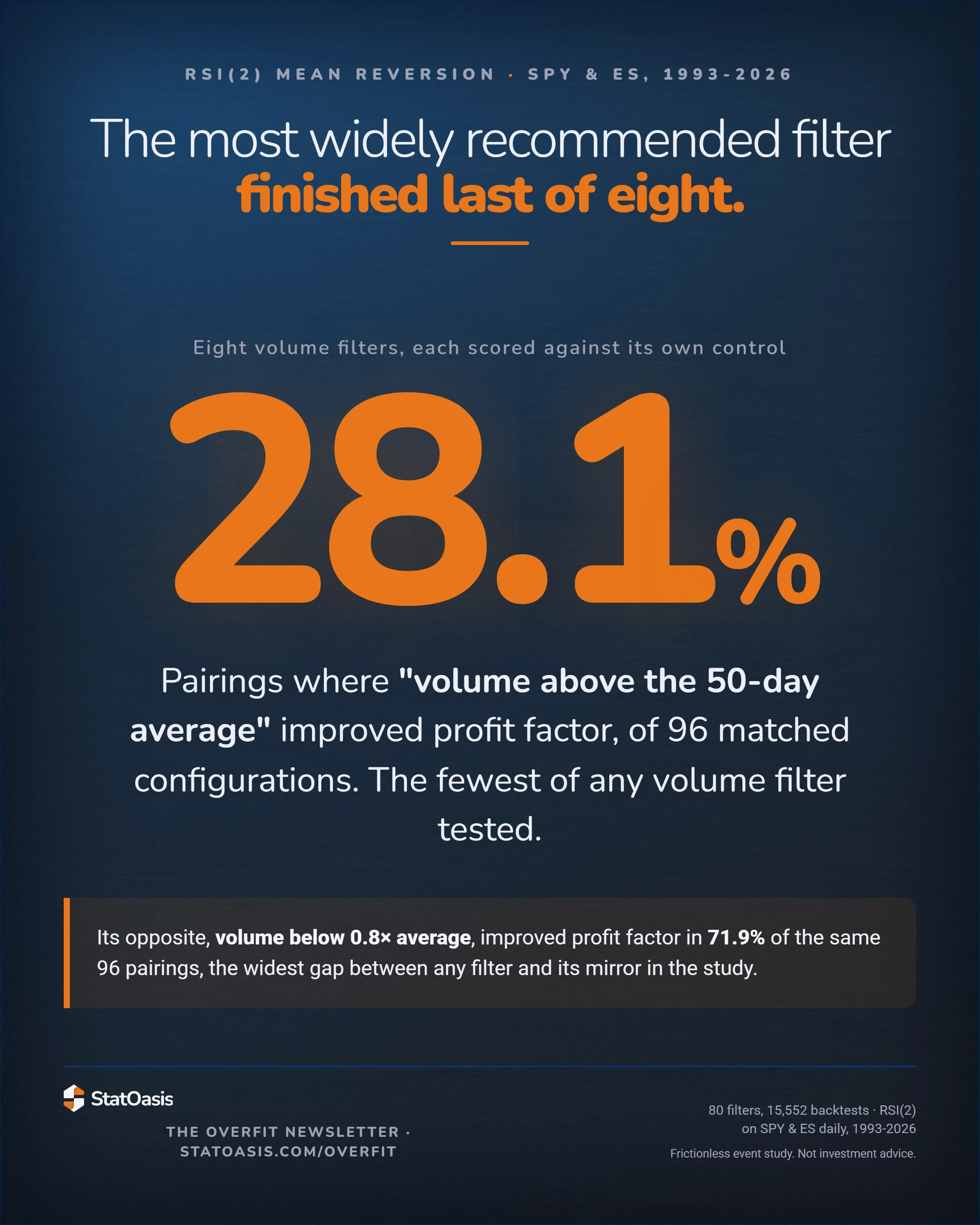 Card titled "The most widely recommended filter finished last of eight." A large 28.1 percent, the share of 96 matched configurations where volume above the 50-day average improved profit factor, the fewest of any volume filter tested. A callout states its opposite, volume below 0.8 times average, improved profit factor in 71.9 percent of the same pairings, the widest gap between any filter and its mirror in the study.