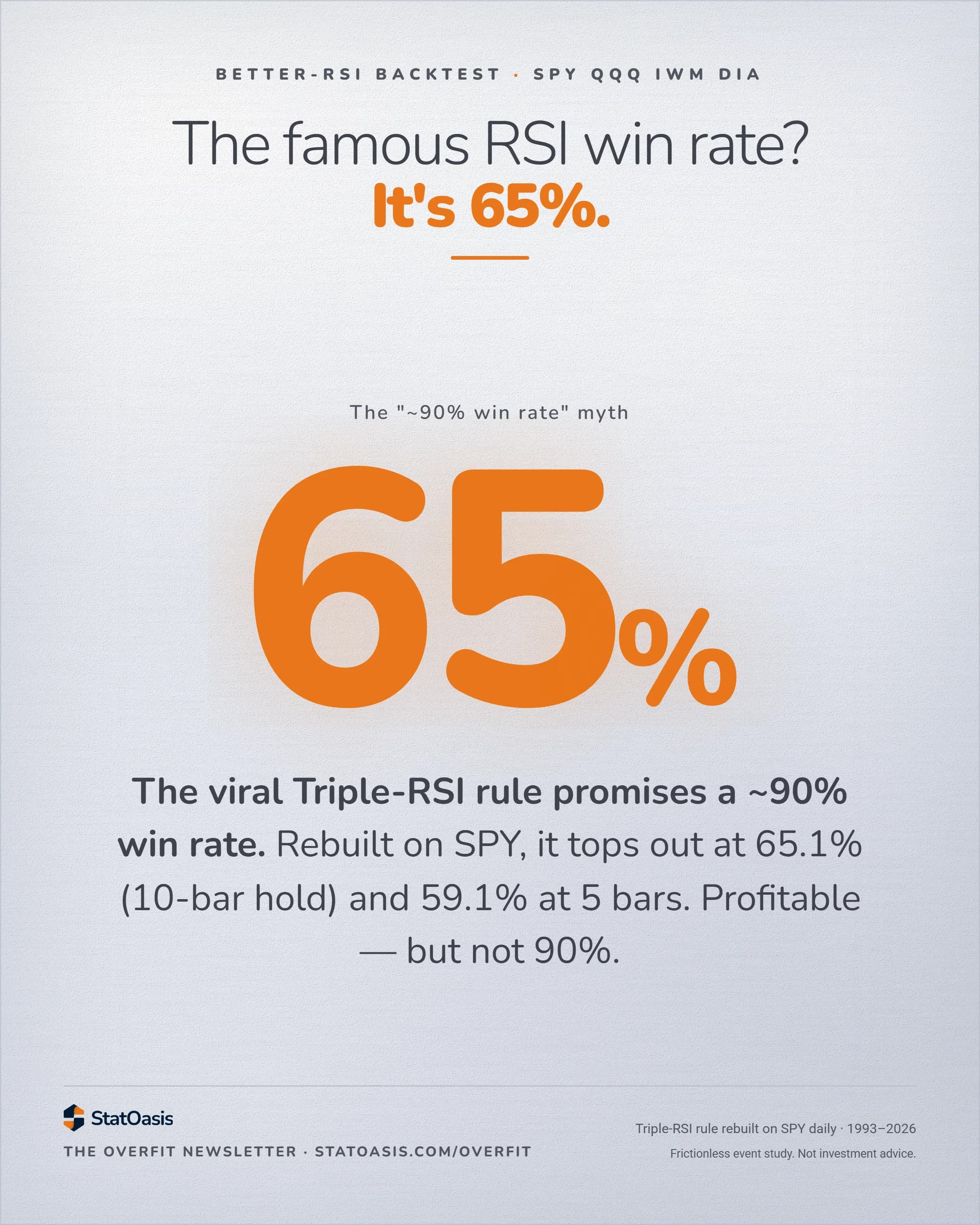 StatOasis card. The '~90% win rate' myth. The famous RSI win rate? It's 65%. 65 % The viral Triple-RSI rule promises a ~90% win rate.