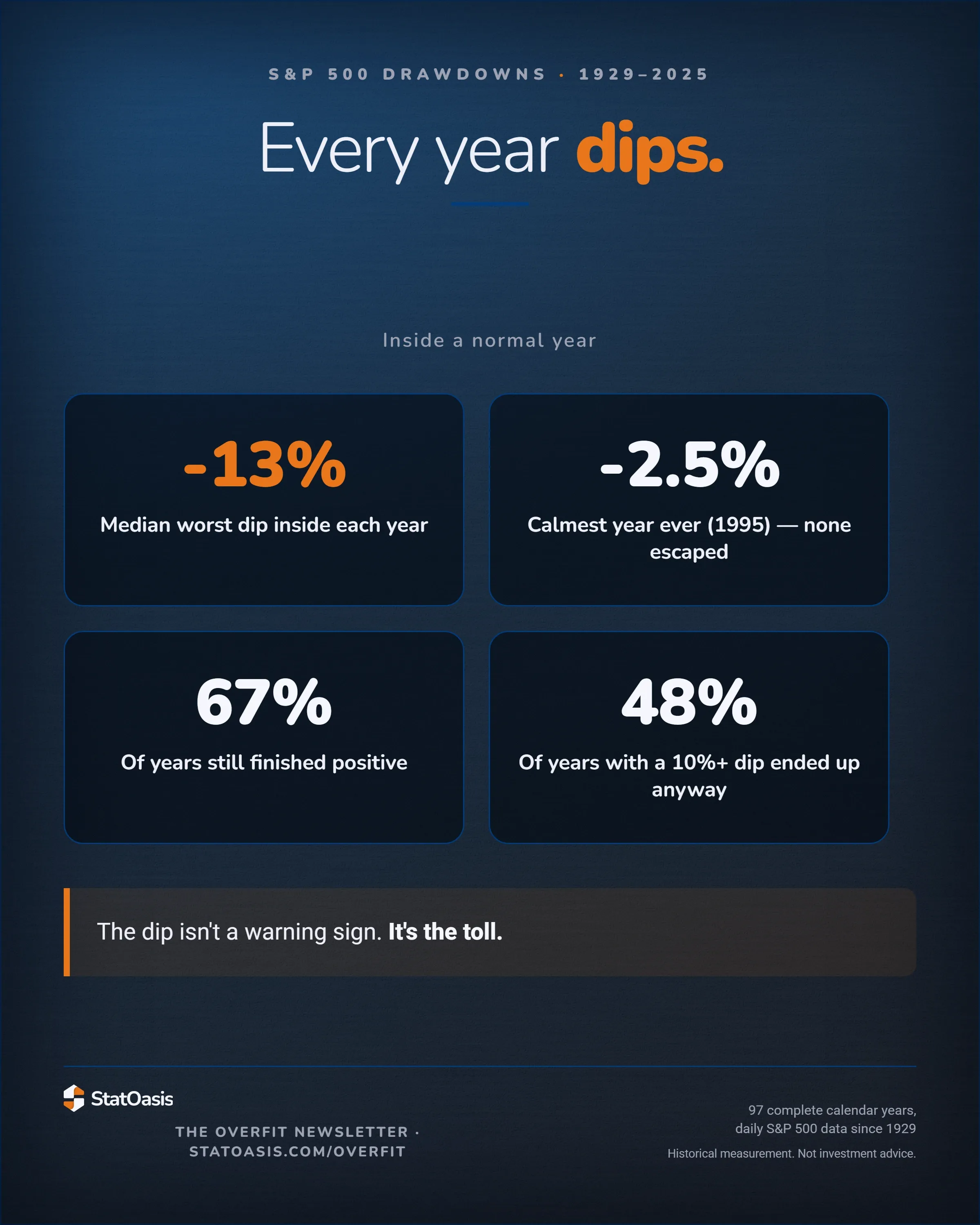 StatOasis card. Inside a normal year. Every year dips. -13% Median worst dip inside each year, the one figure picked out as the standout while the other three are shown plain; -2.5% Calmest year ever (1995) — none escaped; 67% Of years still finished positive; 48% Of years with a 10%+ dip ended up anyway. The dip isn't a warning sign. It's the toll.